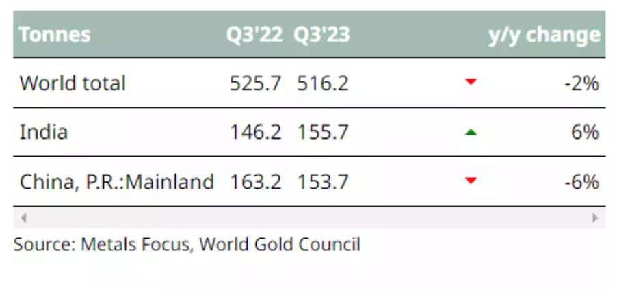 Jewellery metal focus table YoY 2022-2023 Jewellery metal focus table YoY 2022-2023